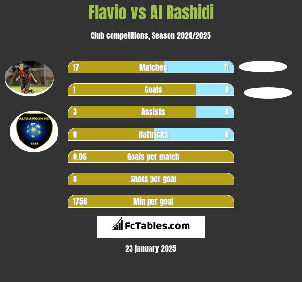 Flavio vs Al Rashidi h2h player stats