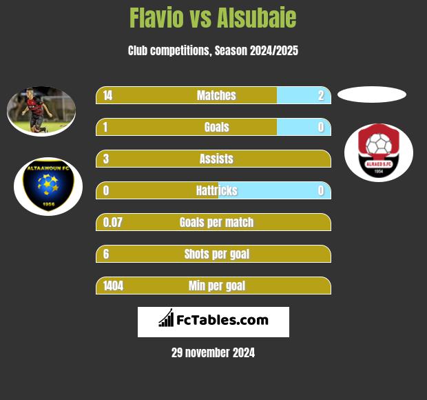 Flavio vs Alsubaie h2h player stats