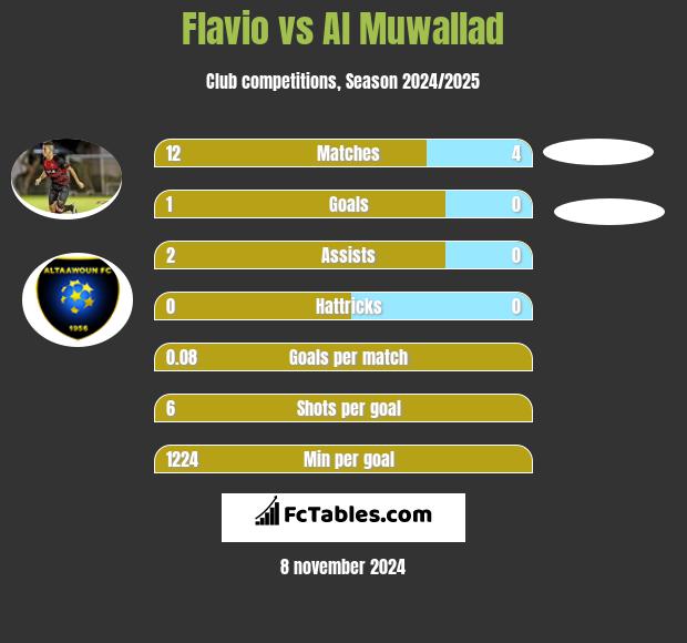 Flavio vs Al Muwallad h2h player stats