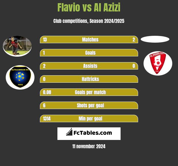 Flavio vs Al Azizi h2h player stats