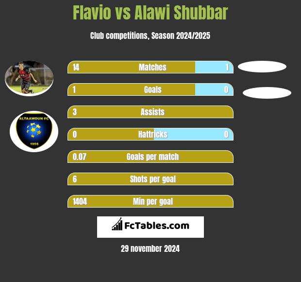 Flavio vs Alawi Shubbar h2h player stats