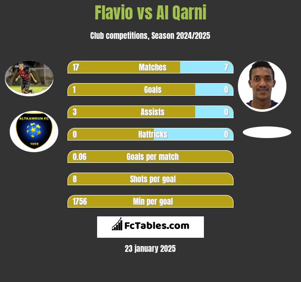 Flavio vs Al Qarni h2h player stats