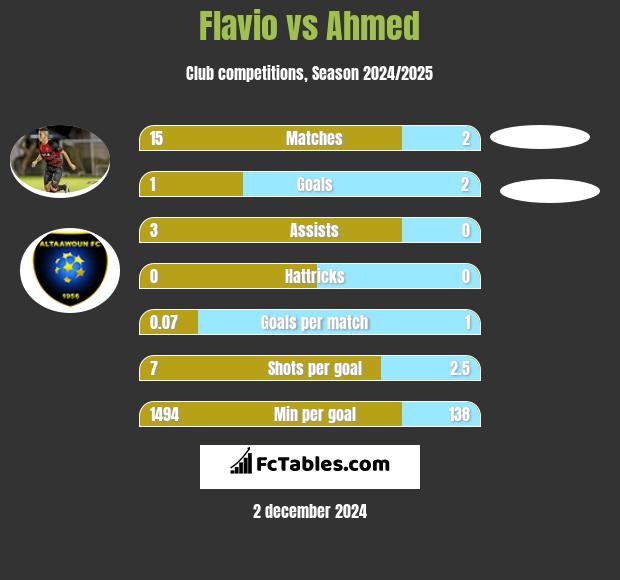 Flavio vs Ahmed h2h player stats