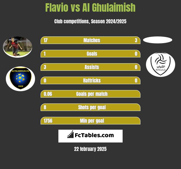 Flavio vs Al Ghulaimish h2h player stats