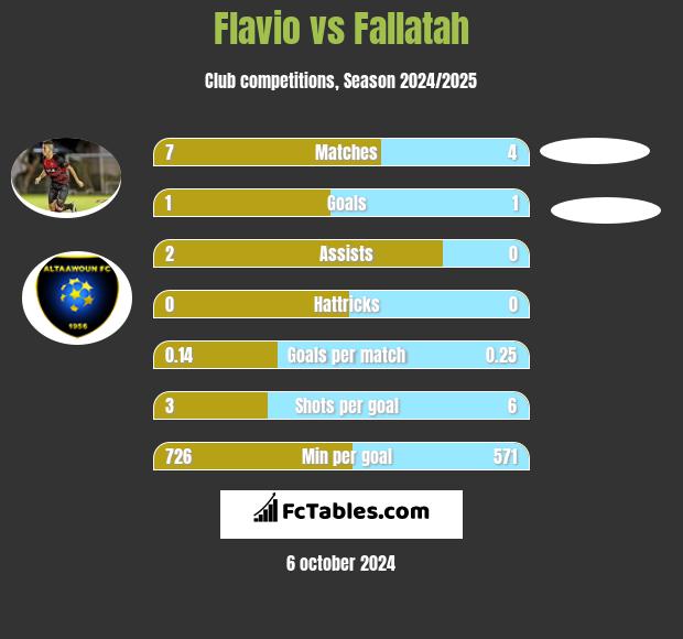 Flavio vs Fallatah h2h player stats