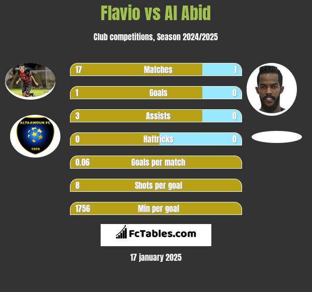 Flavio vs Al Abid h2h player stats