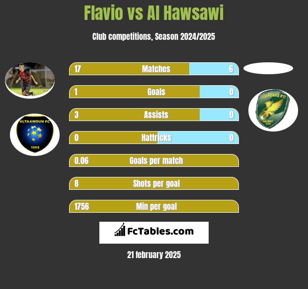 Flavio vs Al Hawsawi h2h player stats