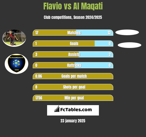 Flavio vs Al Maqati h2h player stats