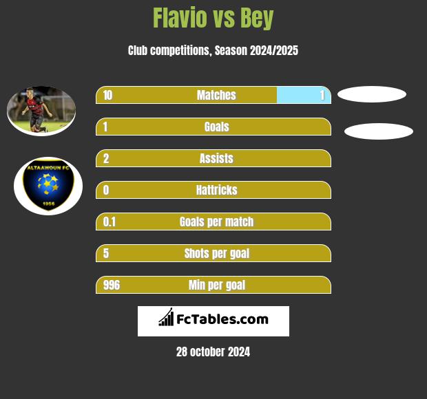 Flavio vs Bey h2h player stats