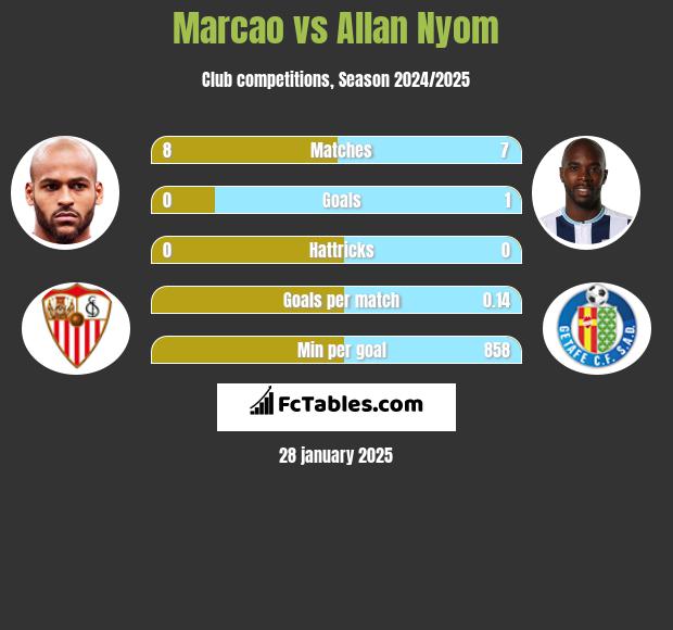 Marcao vs Allan Nyom h2h player stats