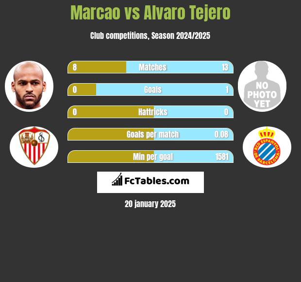 Marcao vs Alvaro Tejero h2h player stats