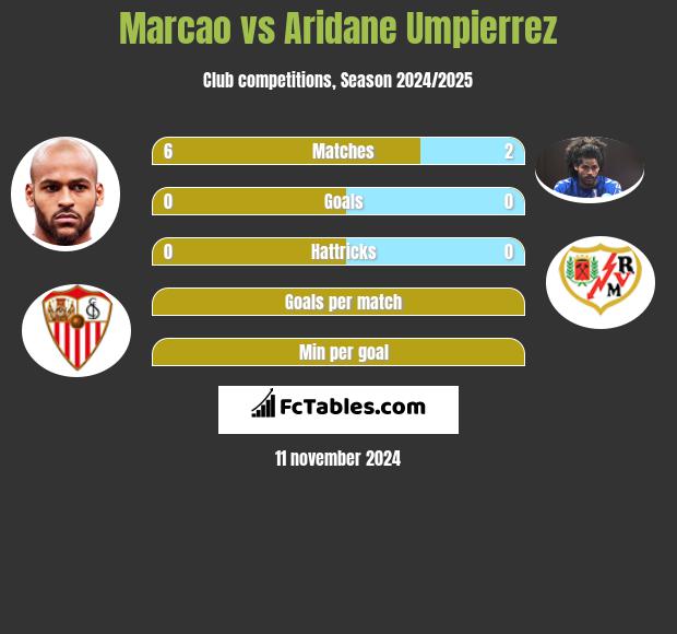 Marcao vs Aridane Umpierrez h2h player stats