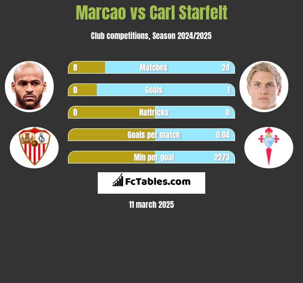 Marcao vs Carl Starfelt h2h player stats