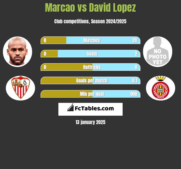 Marcao vs David Lopez h2h player stats