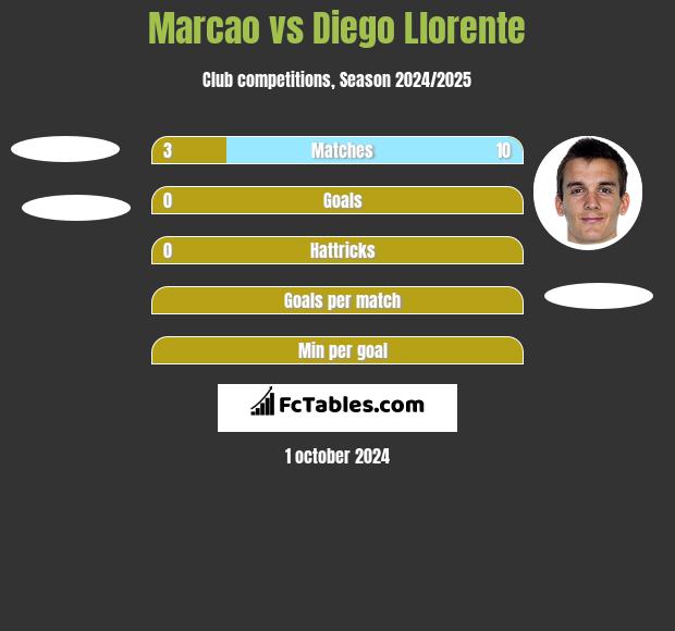 Marcao vs Diego Llorente h2h player stats