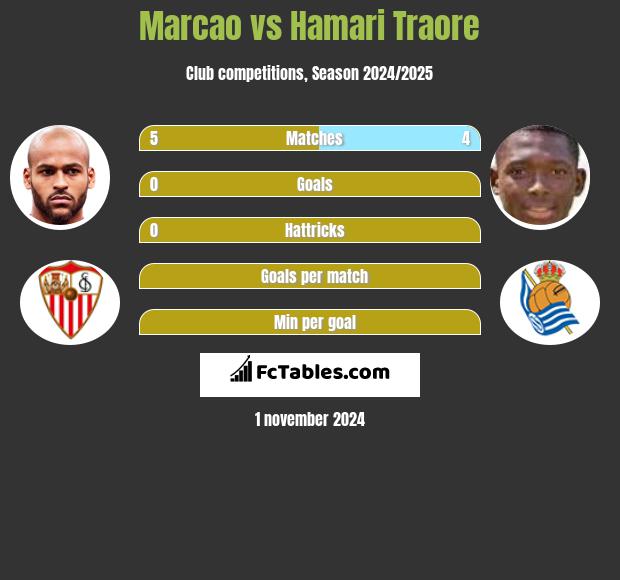 Marcao vs Hamari Traore h2h player stats