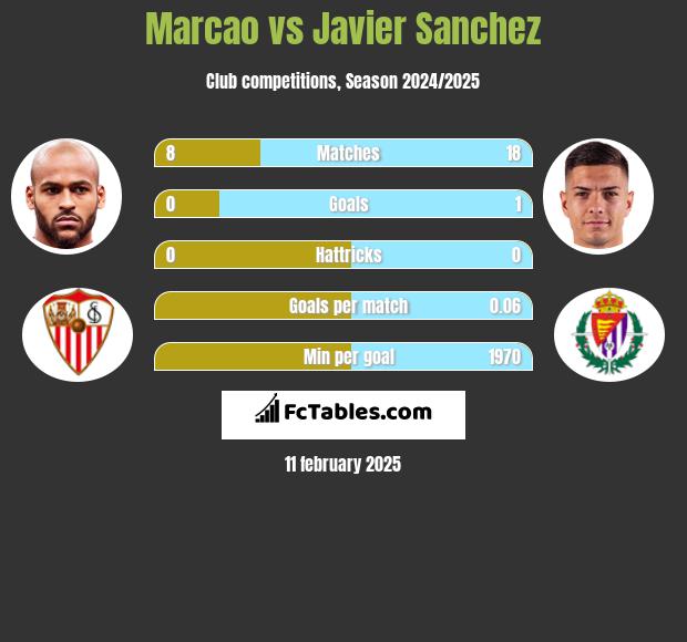 Marcao vs Javier Sanchez h2h player stats