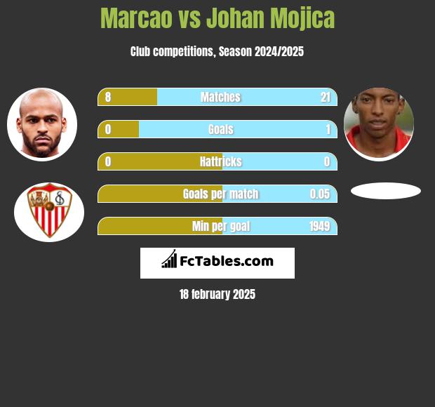 Marcao vs Johan Mojica h2h player stats