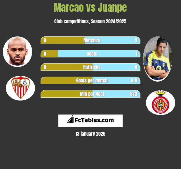 Marcao vs Juanpe h2h player stats