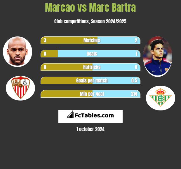 Marcao vs Marc Bartra h2h player stats