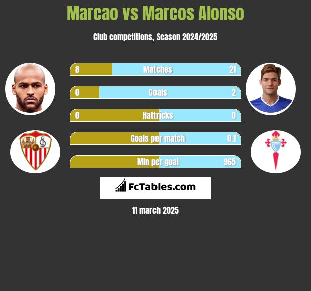 Marcao vs Marcos Alonso h2h player stats