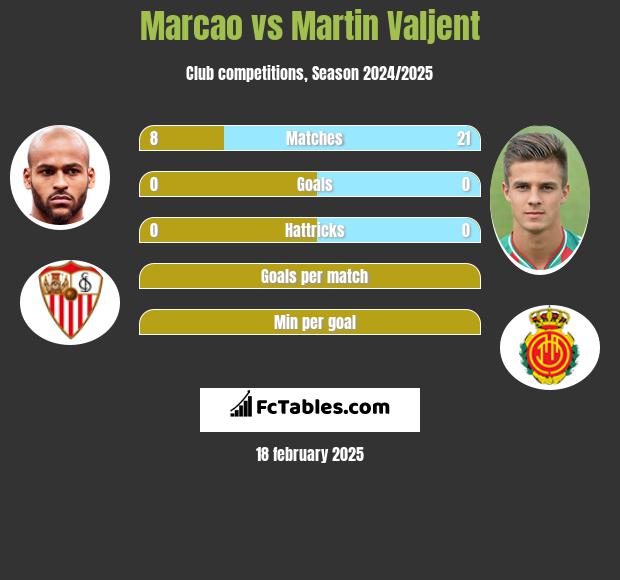 Marcao vs Martin Valjent h2h player stats