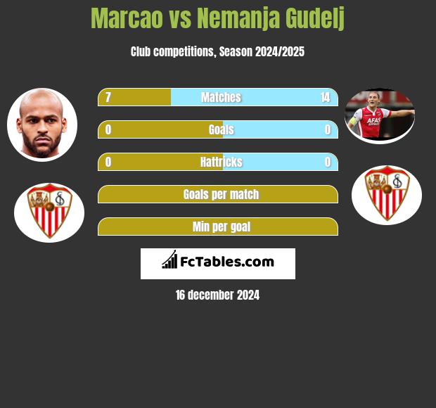 Marcao vs Nemanja Gudelj h2h player stats