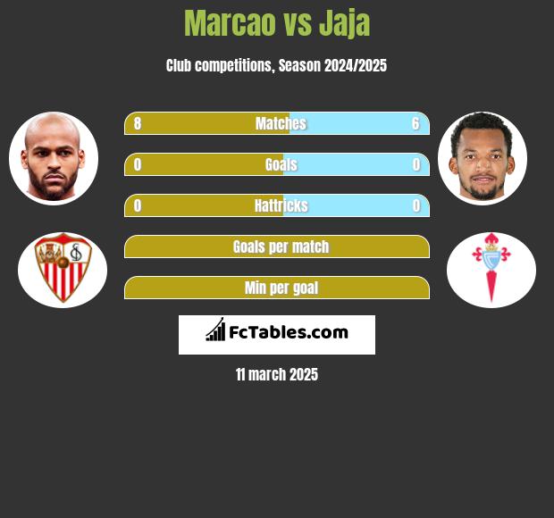 Marcao vs Jaja h2h player stats