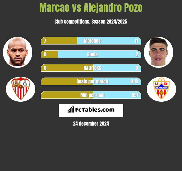 Marcao vs Alejandro Pozo h2h player stats