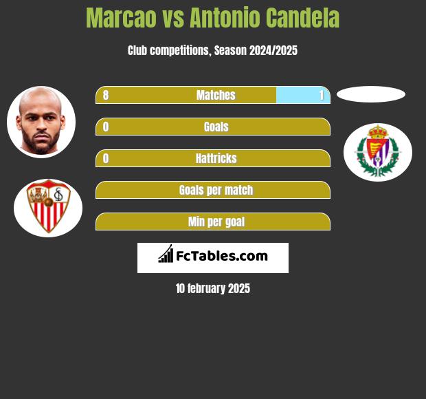 Marcao vs Antonio Candela h2h player stats