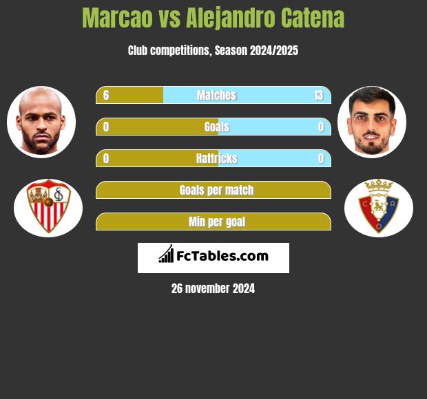 Marcao vs Alejandro Catena h2h player stats