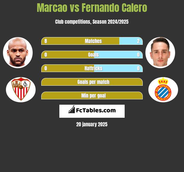 Marcao vs Fernando Calero h2h player stats