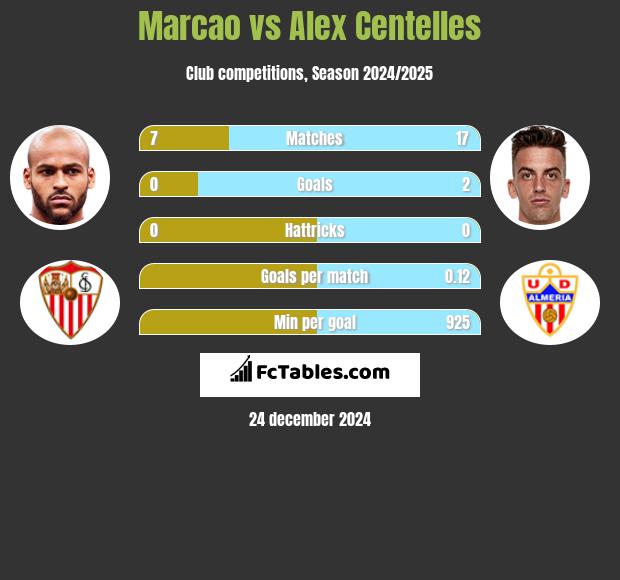 Marcao vs Alex Centelles h2h player stats