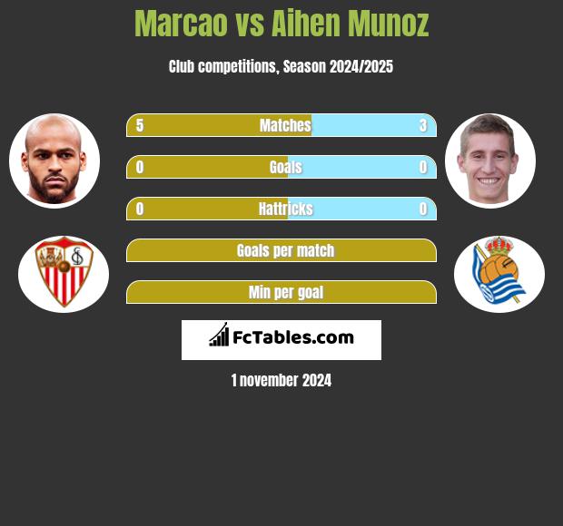 Marcao vs Aihen Munoz h2h player stats