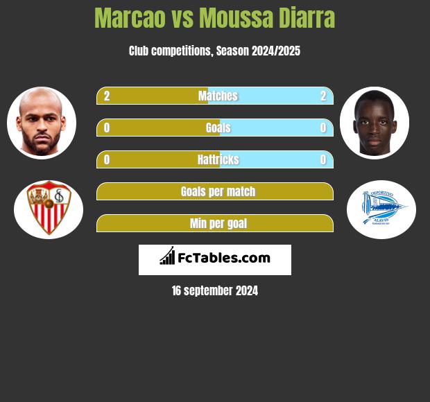 Marcao vs Moussa Diarra h2h player stats