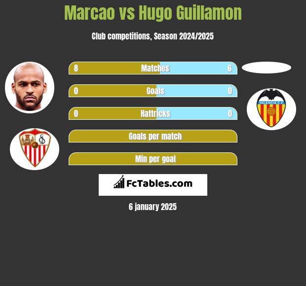 Marcao vs Hugo Guillamon h2h player stats