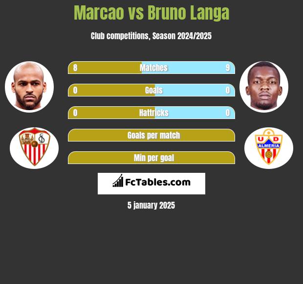 Marcao vs Bruno Langa h2h player stats