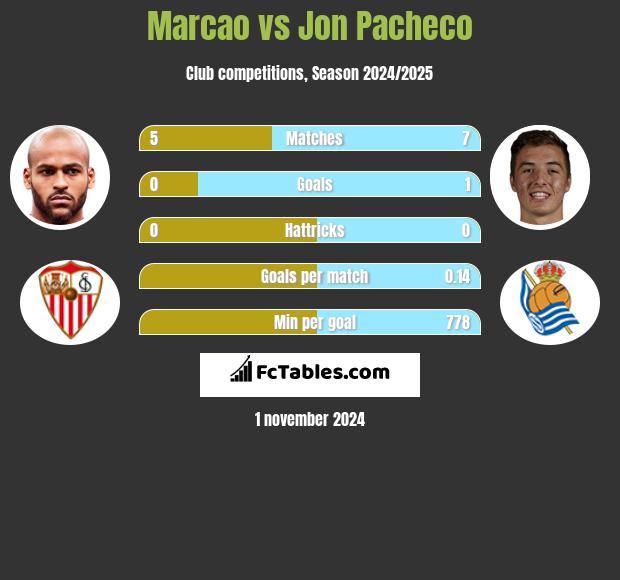 Marcao vs Jon Pacheco h2h player stats