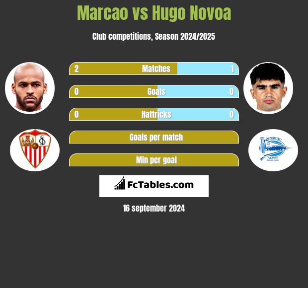 Marcao vs Hugo Novoa h2h player stats