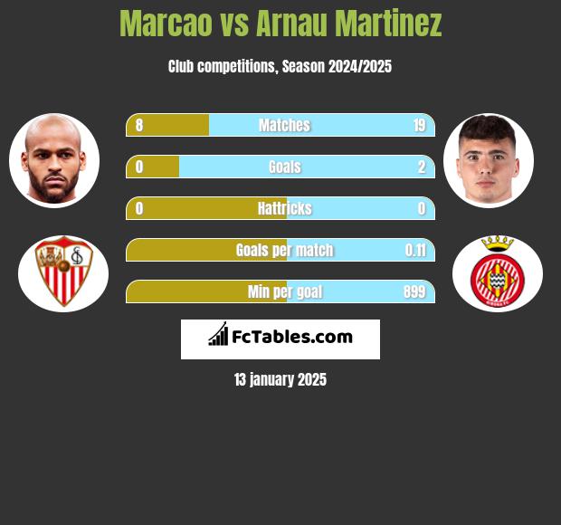 Marcao vs Arnau Martinez h2h player stats