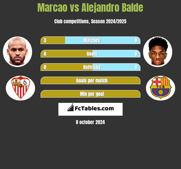 Marcao vs Alejandro Balde h2h player stats