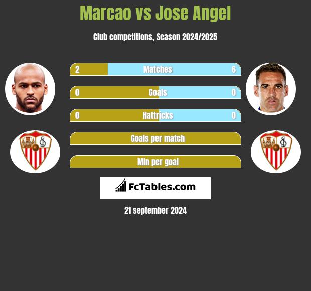 Marcao vs Jose Angel h2h player stats