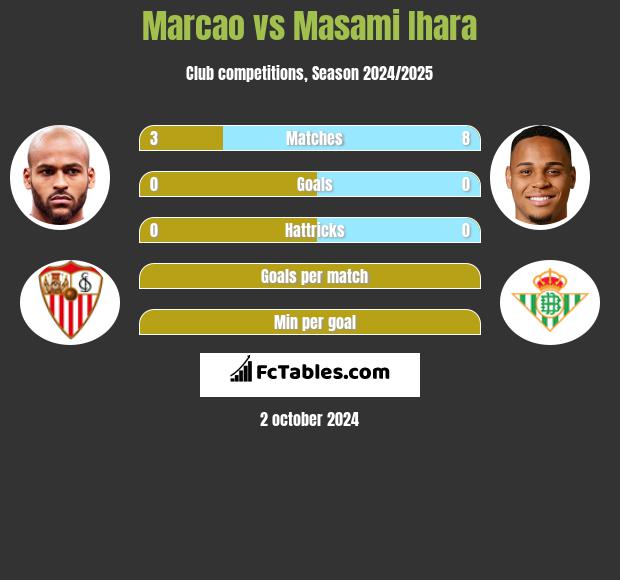 Marcao vs Masami Ihara h2h player stats