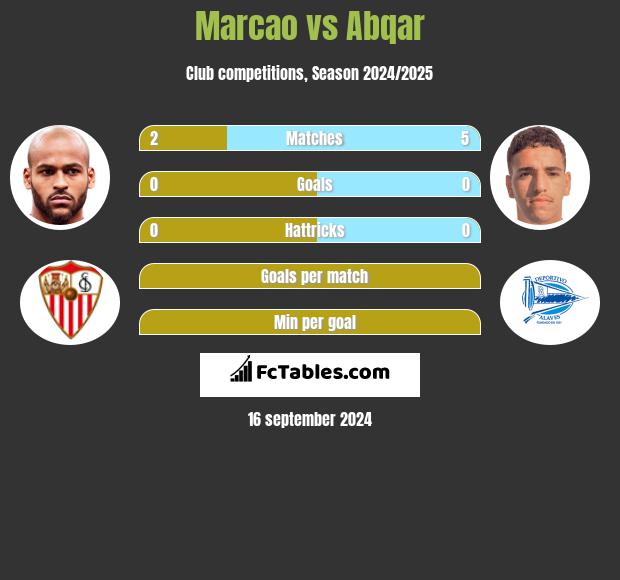 Marcao vs Abqar h2h player stats