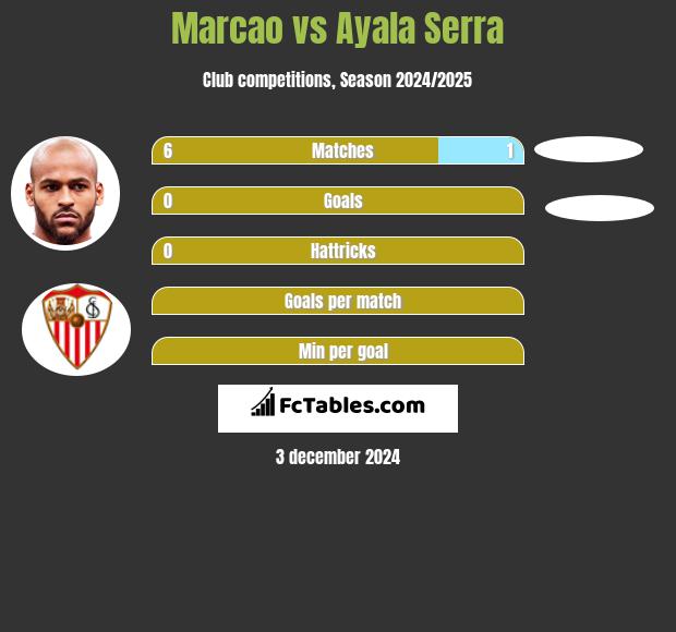 Marcao vs Ayala Serra h2h player stats