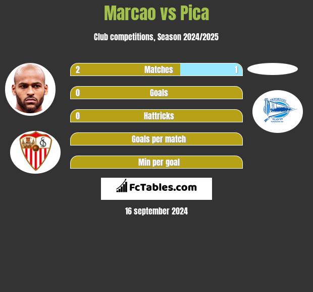 Marcao vs Pica h2h player stats