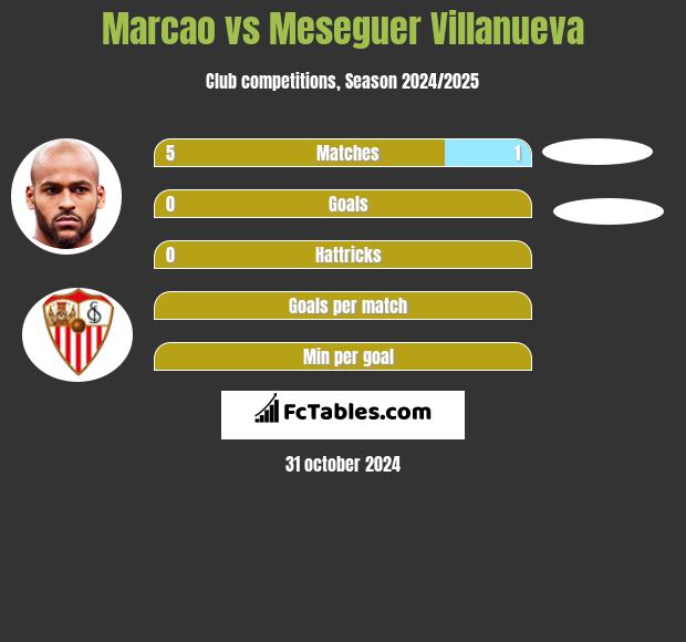 Marcao vs Meseguer Villanueva h2h player stats