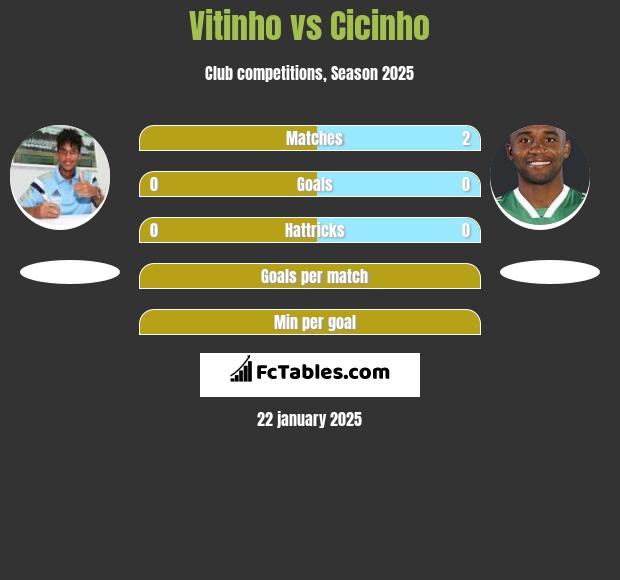 Vitinho vs Cicinho h2h player stats