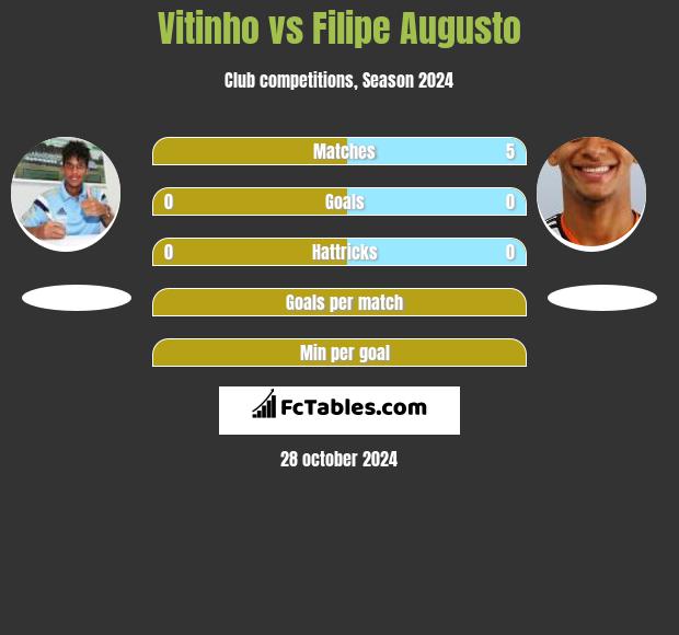 Vitinho vs Filipe Augusto h2h player stats