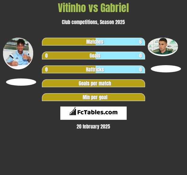 Vitinho vs Gabriel h2h player stats